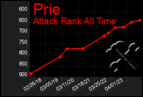 Total Graph of Prie