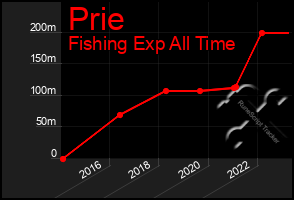 Total Graph of Prie