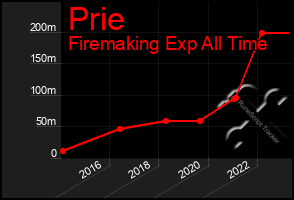 Total Graph of Prie