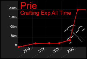 Total Graph of Prie