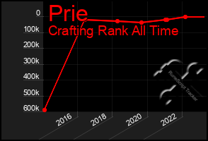 Total Graph of Prie