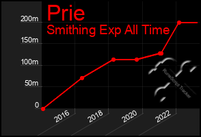 Total Graph of Prie