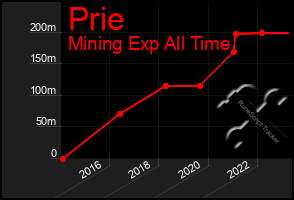 Total Graph of Prie