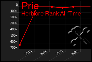 Total Graph of Prie