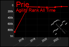 Total Graph of Prie