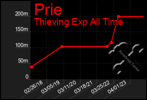 Total Graph of Prie