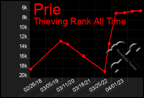 Total Graph of Prie