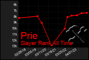 Total Graph of Prie