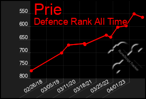 Total Graph of Prie