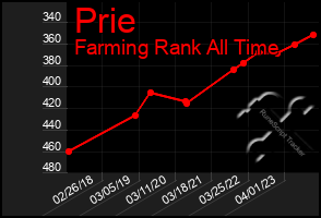 Total Graph of Prie