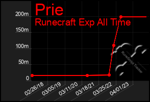 Total Graph of Prie