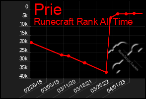 Total Graph of Prie