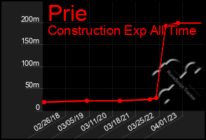 Total Graph of Prie