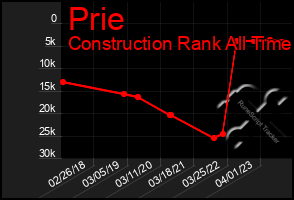 Total Graph of Prie