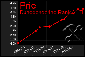 Total Graph of Prie