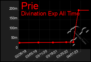 Total Graph of Prie