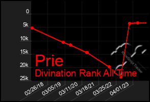 Total Graph of Prie