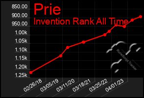 Total Graph of Prie