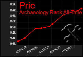 Total Graph of Prie