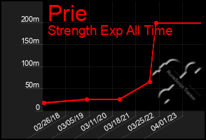 Total Graph of Prie