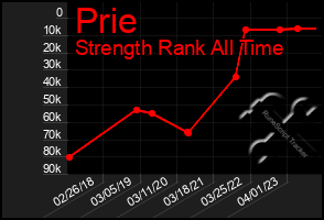 Total Graph of Prie