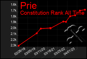 Total Graph of Prie