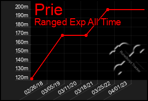 Total Graph of Prie