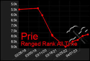 Total Graph of Prie