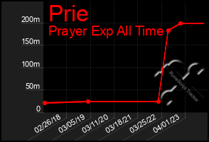 Total Graph of Prie