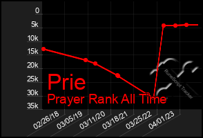 Total Graph of Prie