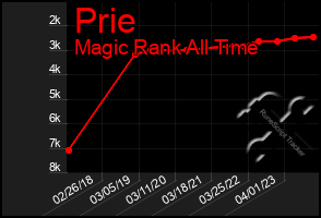 Total Graph of Prie