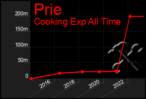 Total Graph of Prie