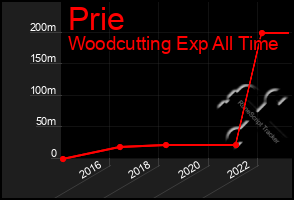 Total Graph of Prie