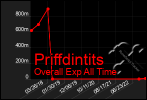 Total Graph of Priffdintits