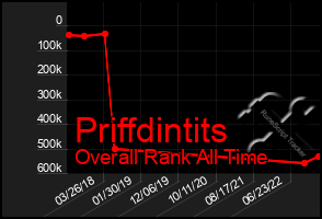 Total Graph of Priffdintits