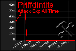 Total Graph of Priffdintits