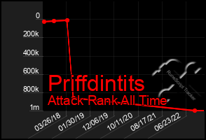 Total Graph of Priffdintits