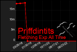 Total Graph of Priffdintits