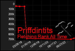 Total Graph of Priffdintits