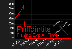 Total Graph of Priffdintits