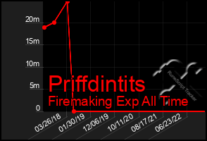 Total Graph of Priffdintits