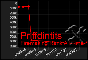 Total Graph of Priffdintits