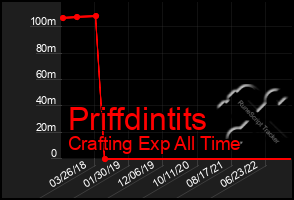 Total Graph of Priffdintits