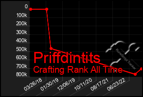 Total Graph of Priffdintits