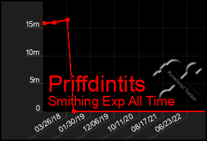 Total Graph of Priffdintits