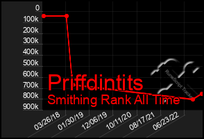 Total Graph of Priffdintits