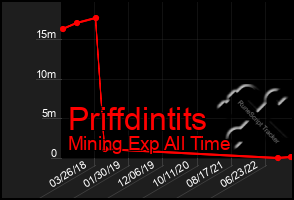 Total Graph of Priffdintits