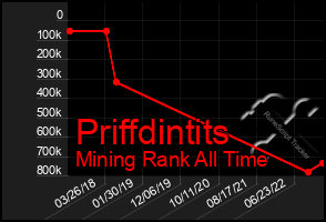 Total Graph of Priffdintits