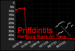 Total Graph of Priffdintits