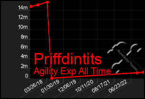 Total Graph of Priffdintits